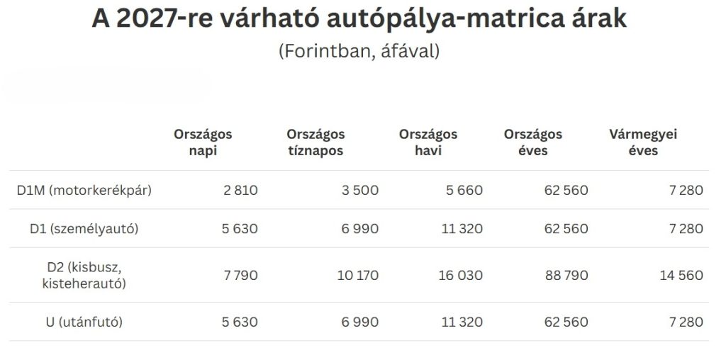 tolnamegyeihirek.hu - Megvan, mennyibe fog kerülni az autópálya-matrica 2027-ben