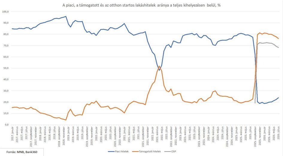 tolnamegyeihirek.hu - Júliusban is dübörgött a magyarországi hitelpiac, óriási összegekről számol be az MNB