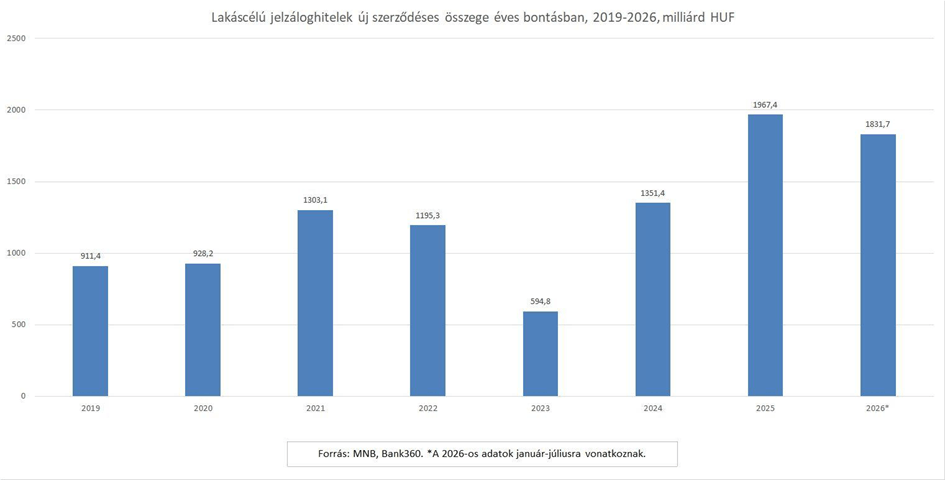tolnamegyeihirek.hu - Júliusban is dübörgött a magyarországi hitelpiac, óriási összegekről számol be az MNB