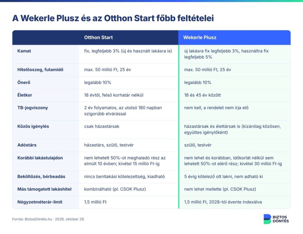 tolnamegyeihirek.hu - Hatalmas hitelösszeggel búcsúzik az Otthon Start: november közepéig 2500 milliárd közelébe érhet
